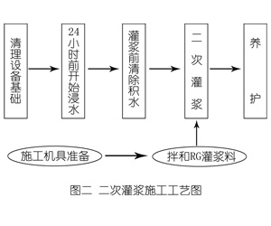 临沭灌浆料施工工艺—文字完整版
